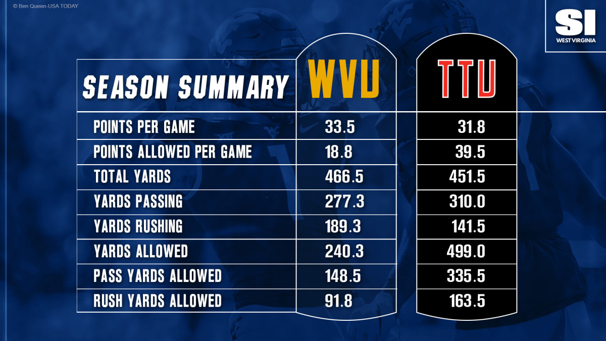 2020 TTU FB Season Summary
